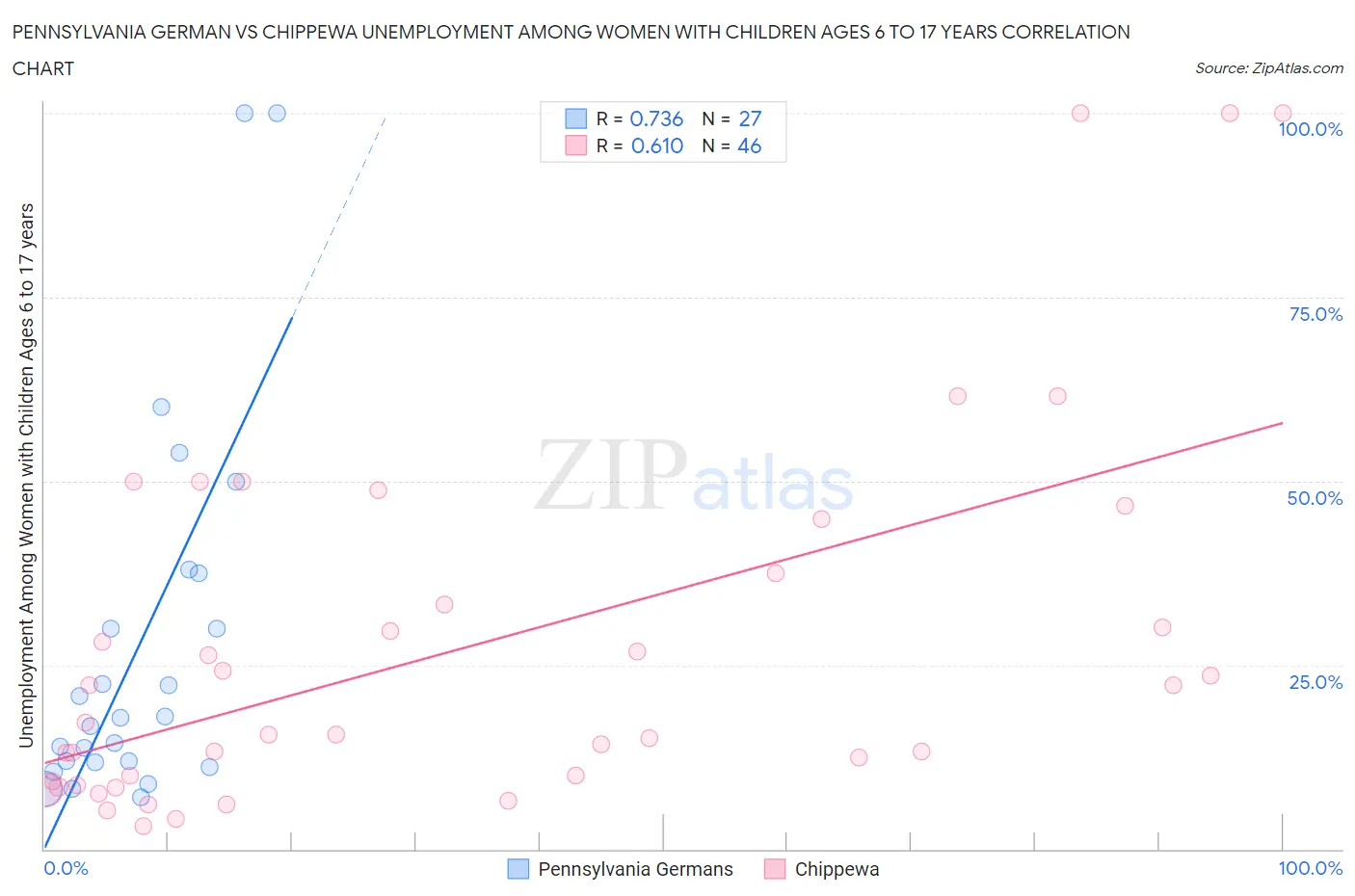 Pennsylvania German vs Chippewa Unemployment Among Women with Children Ages 6 to 17 years