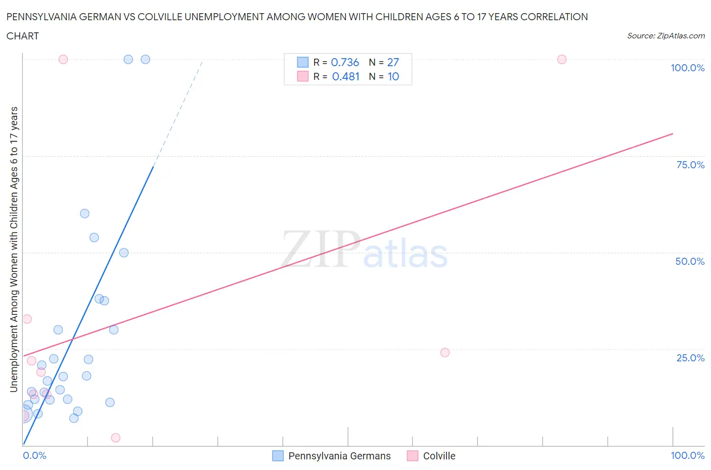 Pennsylvania German vs Colville Unemployment Among Women with Children Ages 6 to 17 years