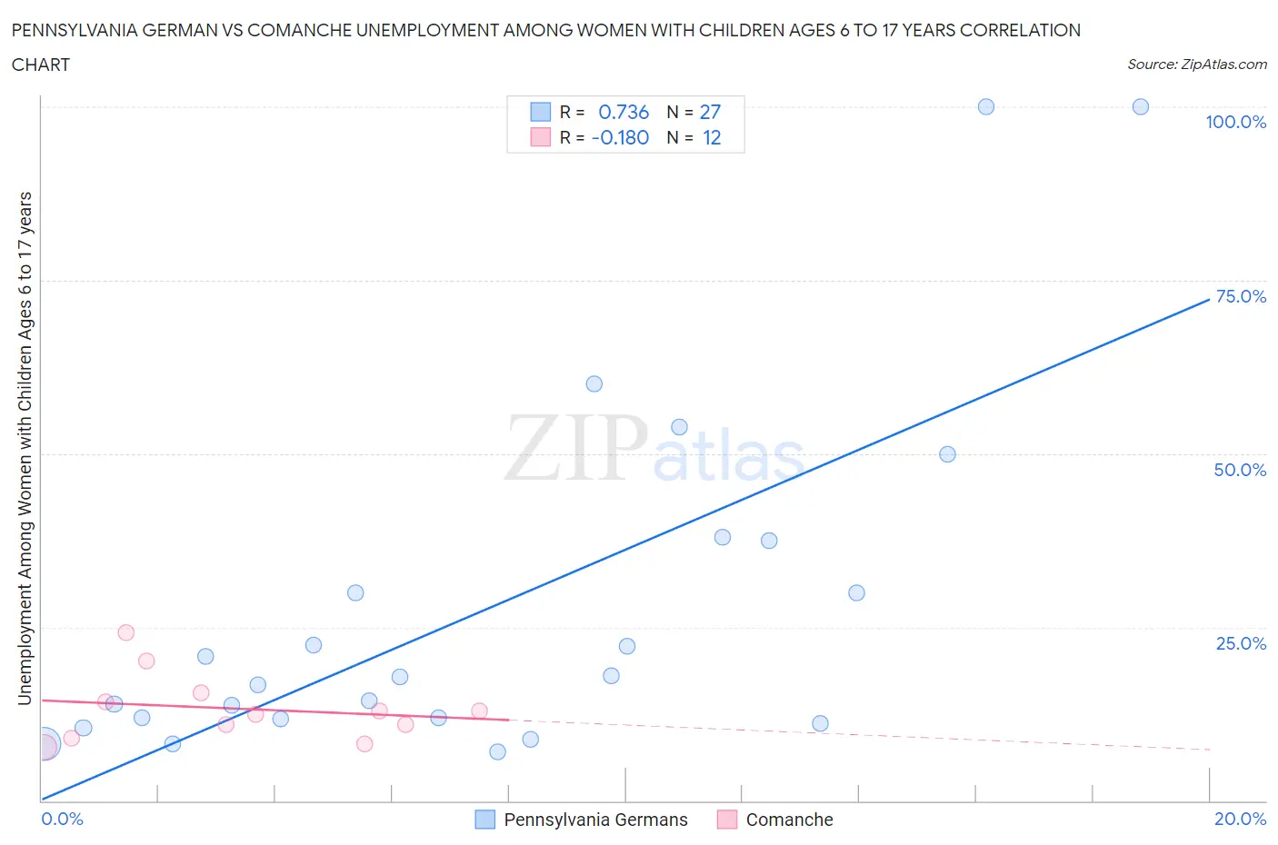 Pennsylvania German vs Comanche Unemployment Among Women with Children Ages 6 to 17 years