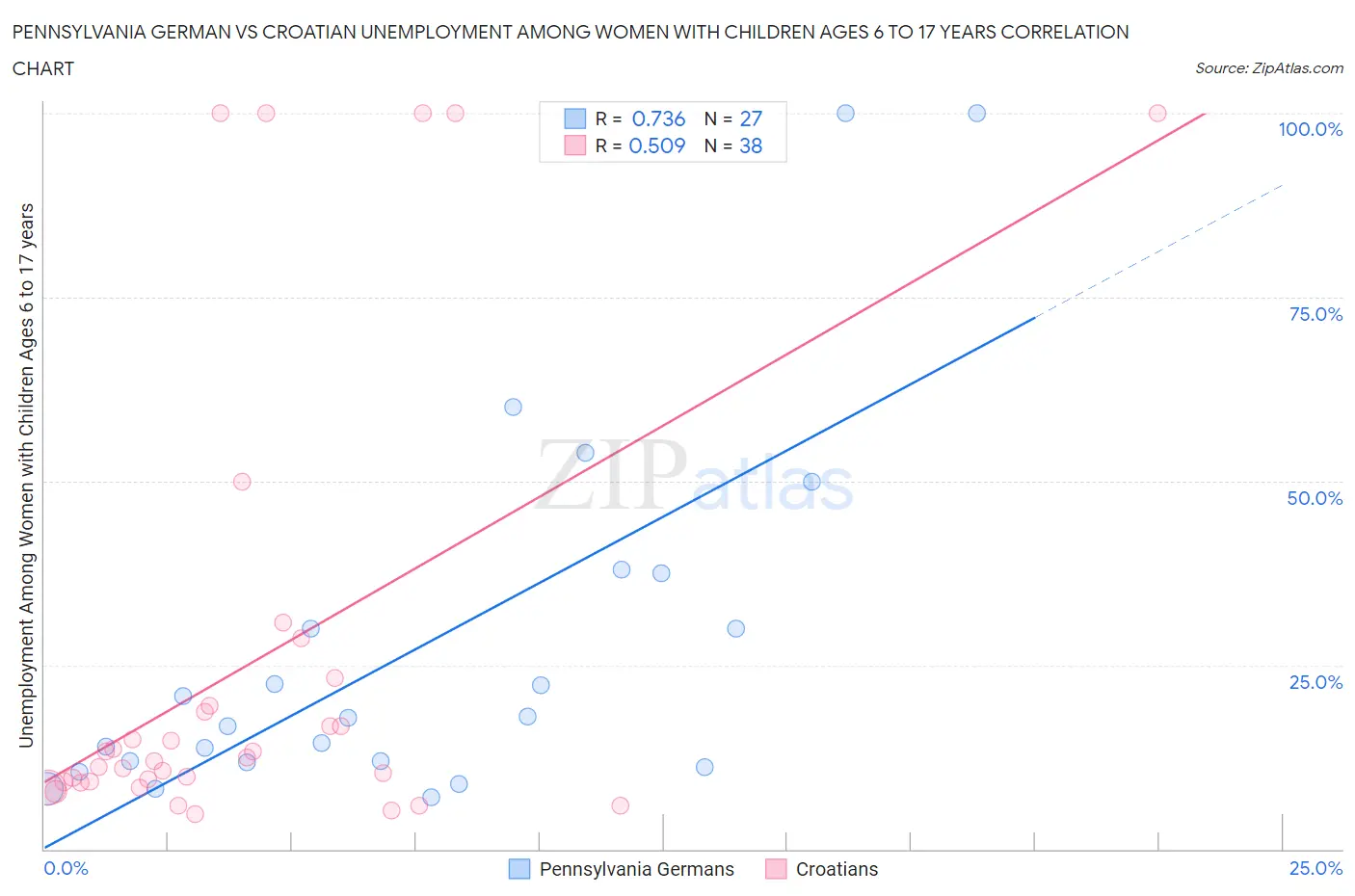 Pennsylvania German vs Croatian Unemployment Among Women with Children Ages 6 to 17 years