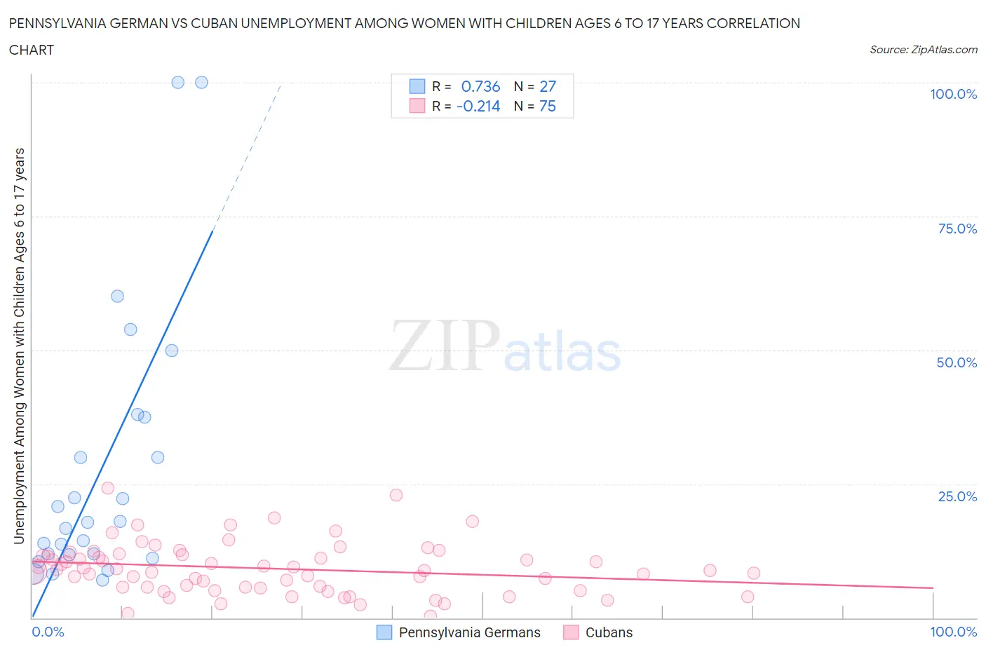 Pennsylvania German vs Cuban Unemployment Among Women with Children Ages 6 to 17 years