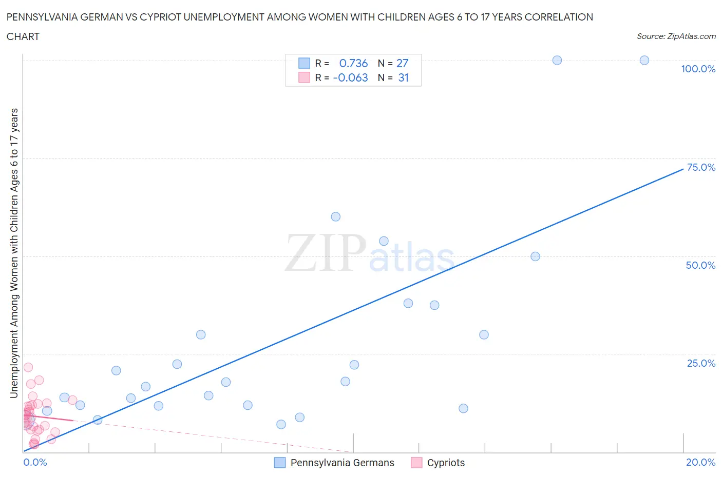 Pennsylvania German vs Cypriot Unemployment Among Women with Children Ages 6 to 17 years