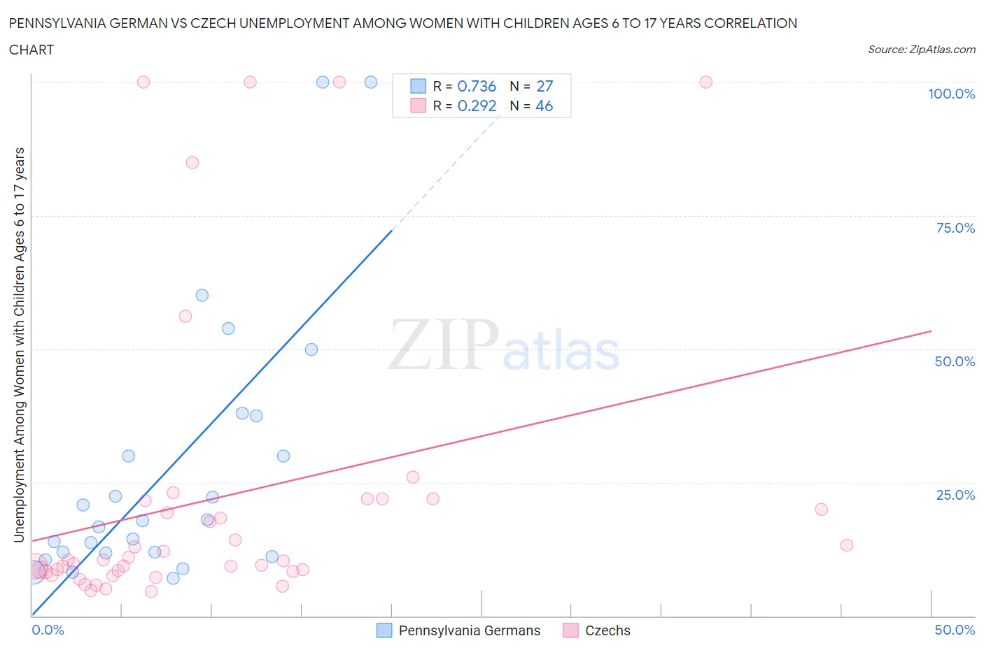 Pennsylvania German vs Czech Unemployment Among Women with Children Ages 6 to 17 years