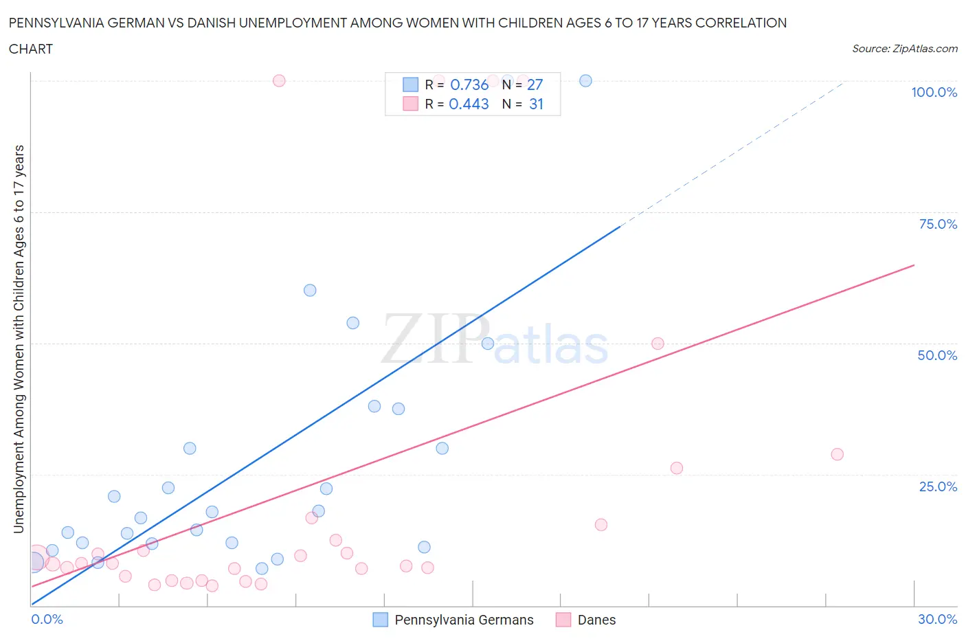 Pennsylvania German vs Danish Unemployment Among Women with Children Ages 6 to 17 years