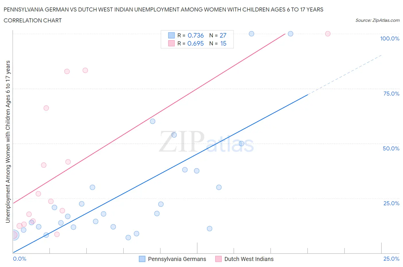 Pennsylvania German vs Dutch West Indian Unemployment Among Women with Children Ages 6 to 17 years