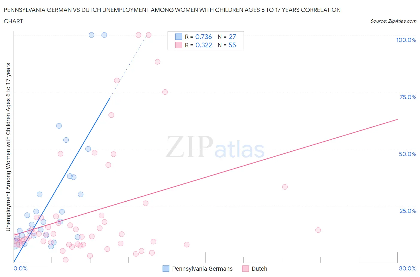 Pennsylvania German vs Dutch Unemployment Among Women with Children Ages 6 to 17 years