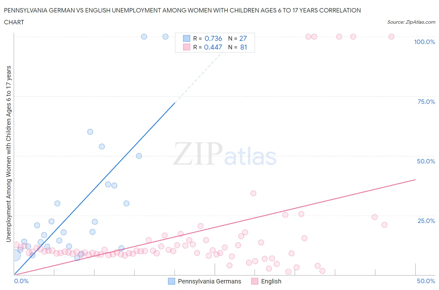 Pennsylvania German vs English Unemployment Among Women with Children Ages 6 to 17 years