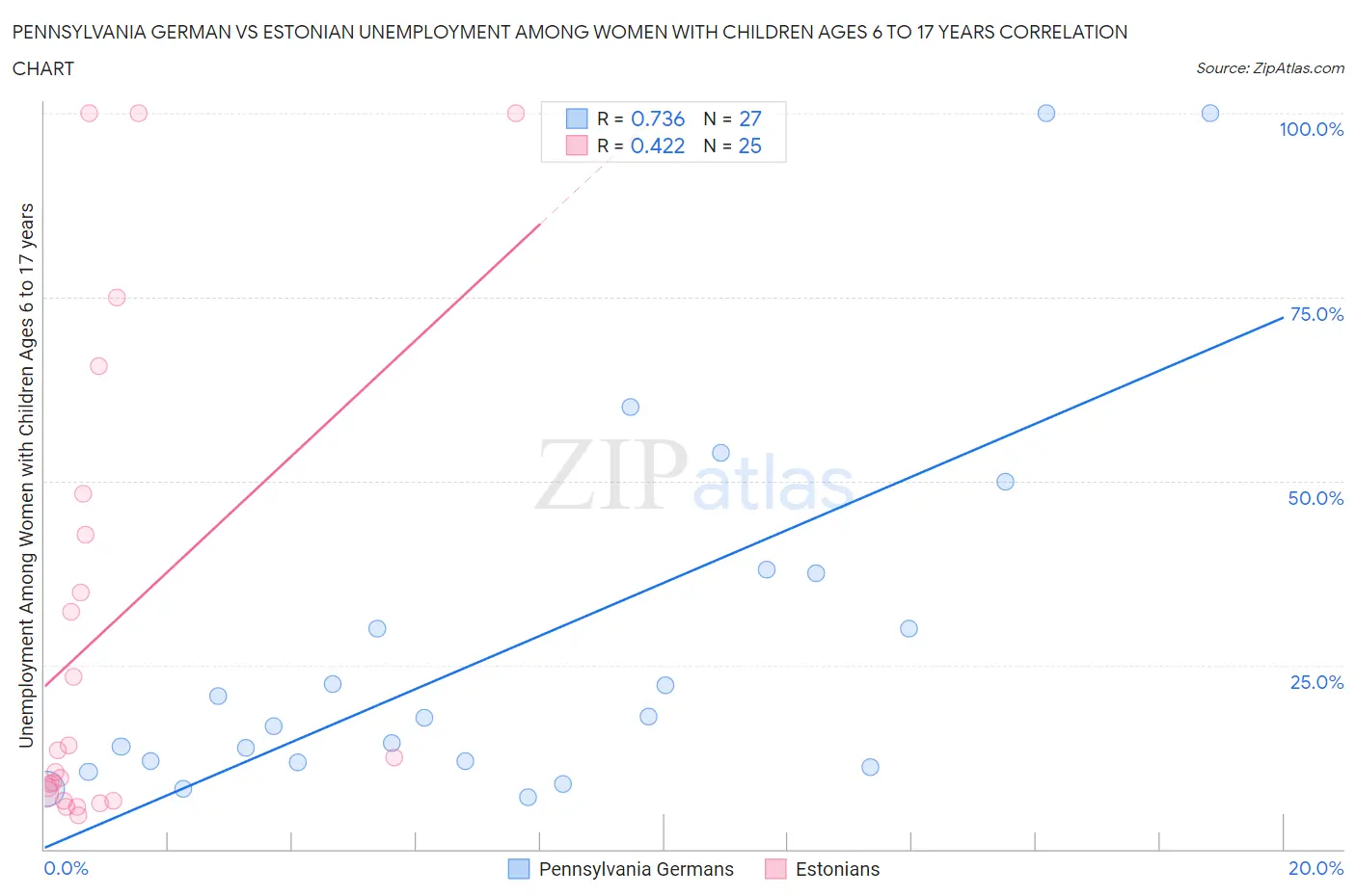 Pennsylvania German vs Estonian Unemployment Among Women with Children Ages 6 to 17 years