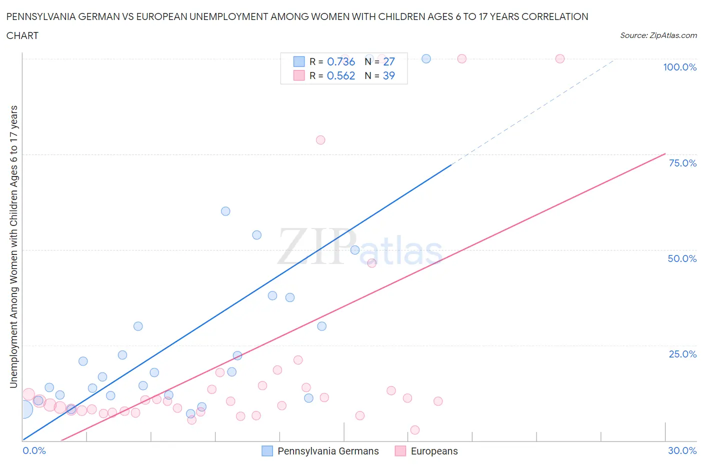 Pennsylvania German vs European Unemployment Among Women with Children Ages 6 to 17 years