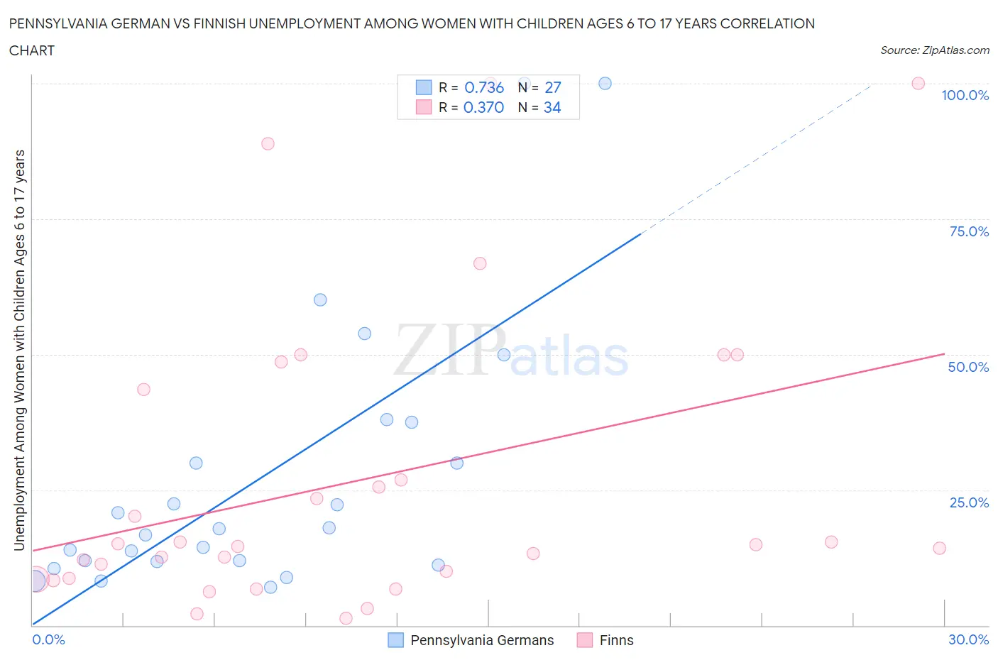 Pennsylvania German vs Finnish Unemployment Among Women with Children Ages 6 to 17 years