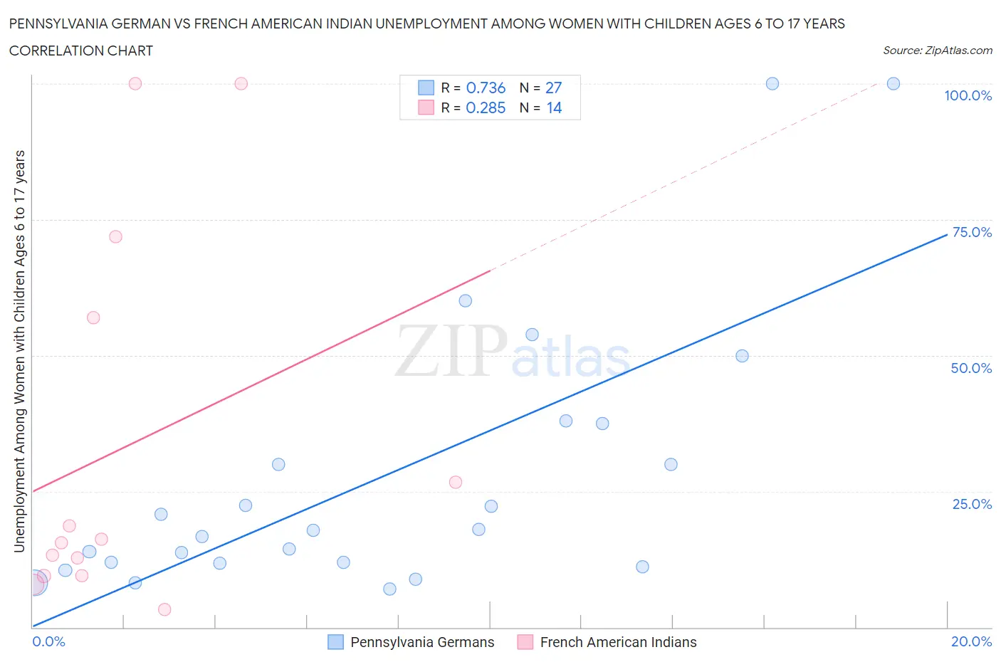 Pennsylvania German vs French American Indian Unemployment Among Women with Children Ages 6 to 17 years