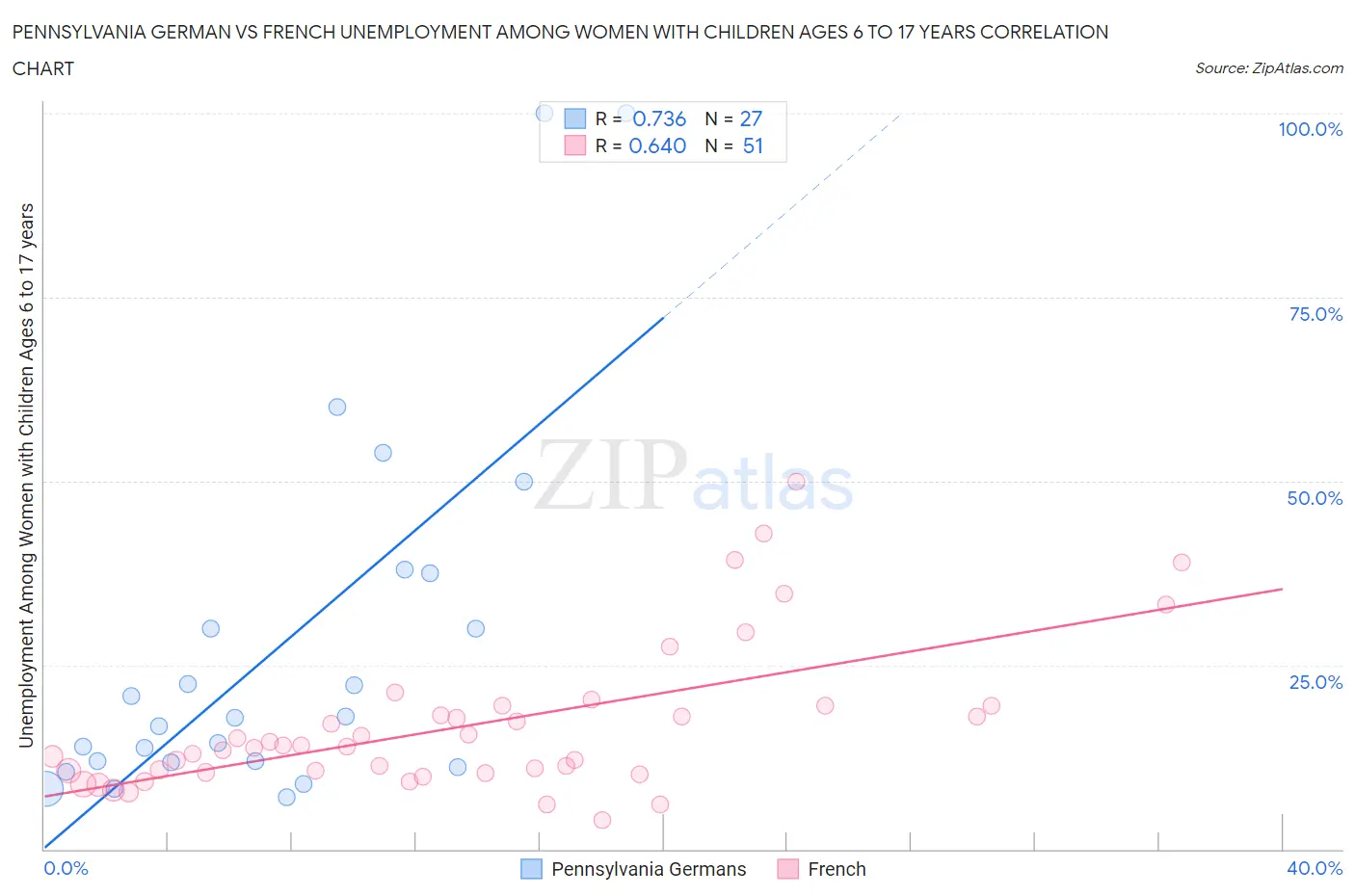 Pennsylvania German vs French Unemployment Among Women with Children Ages 6 to 17 years