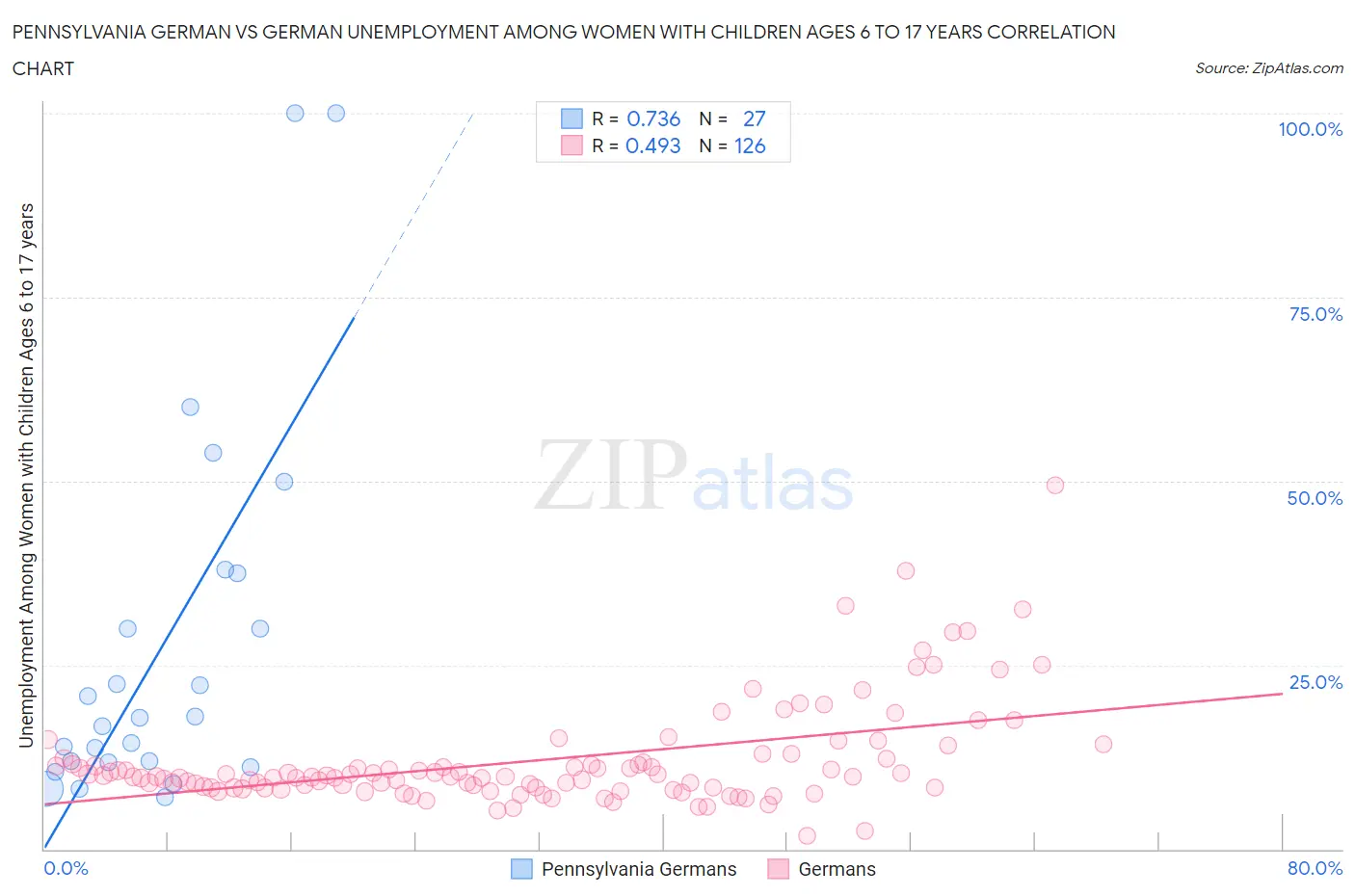 Pennsylvania German vs German Unemployment Among Women with Children Ages 6 to 17 years