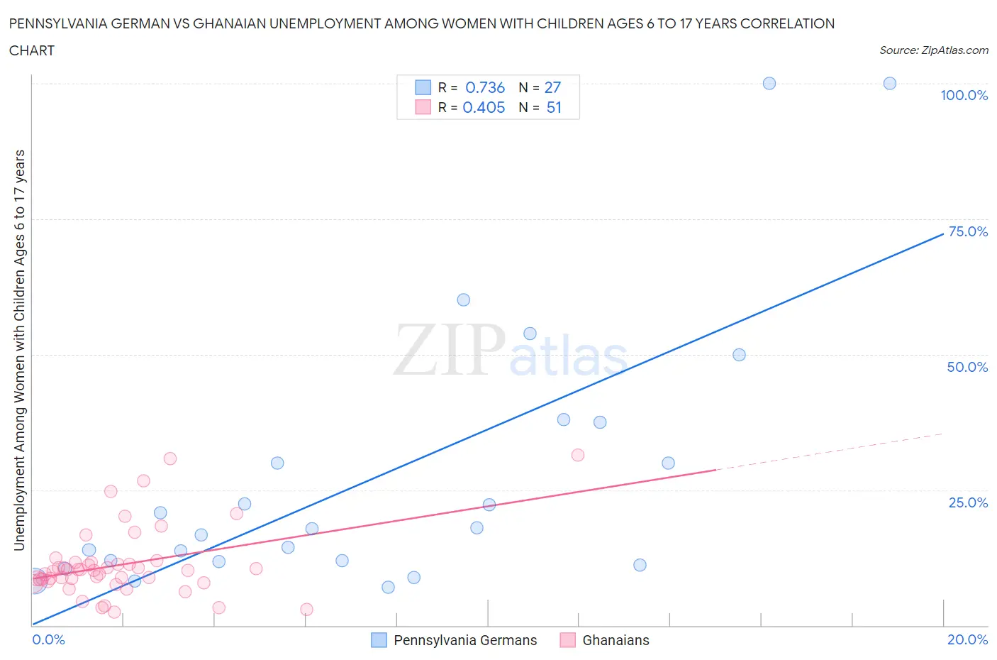Pennsylvania German vs Ghanaian Unemployment Among Women with Children Ages 6 to 17 years