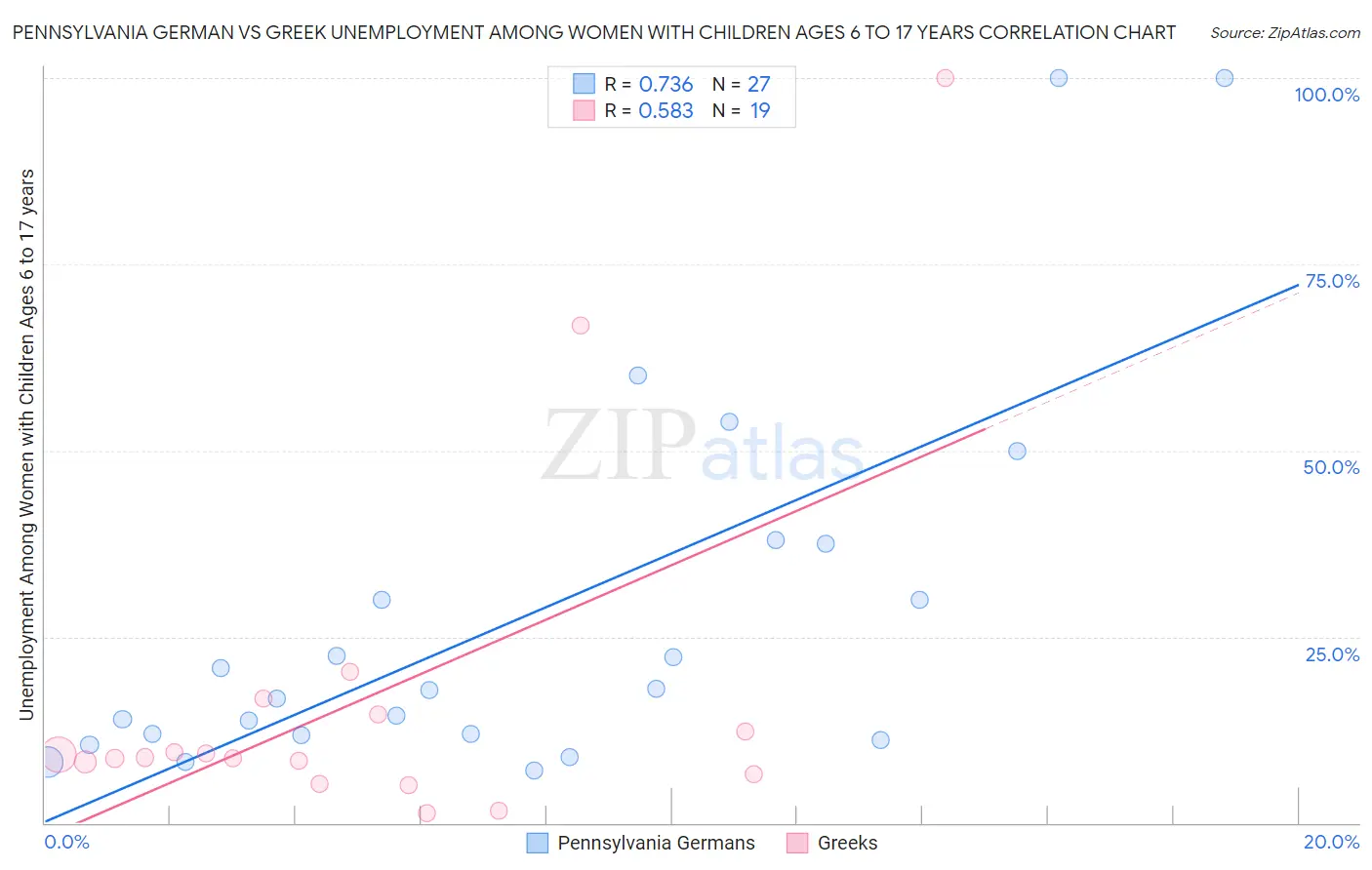 Pennsylvania German vs Greek Unemployment Among Women with Children Ages 6 to 17 years