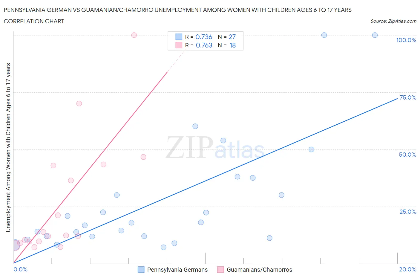 Pennsylvania German vs Guamanian/Chamorro Unemployment Among Women with Children Ages 6 to 17 years
