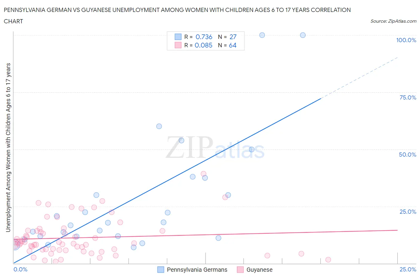 Pennsylvania German vs Guyanese Unemployment Among Women with Children Ages 6 to 17 years