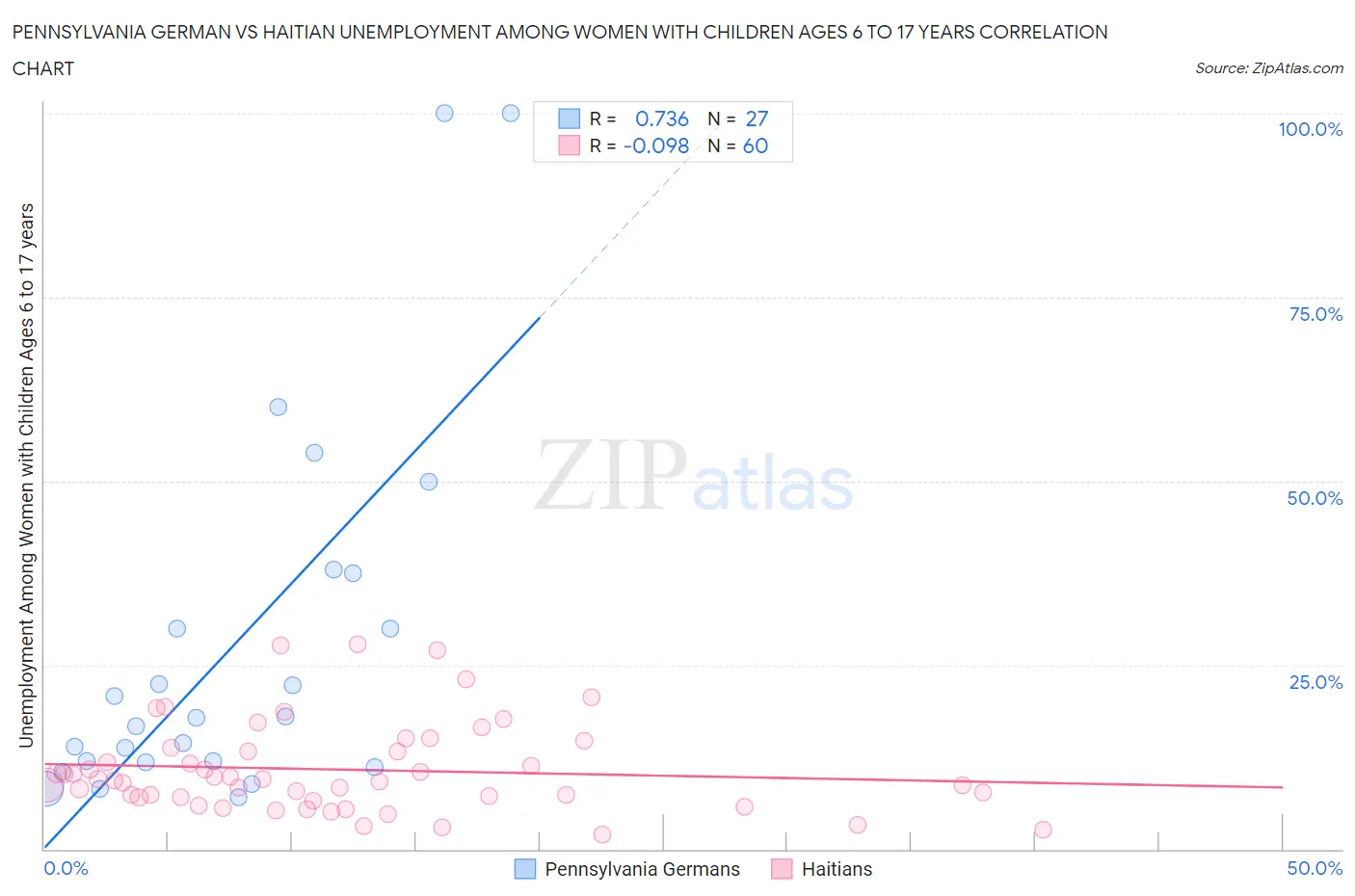 Pennsylvania German vs Haitian Unemployment Among Women with Children Ages 6 to 17 years