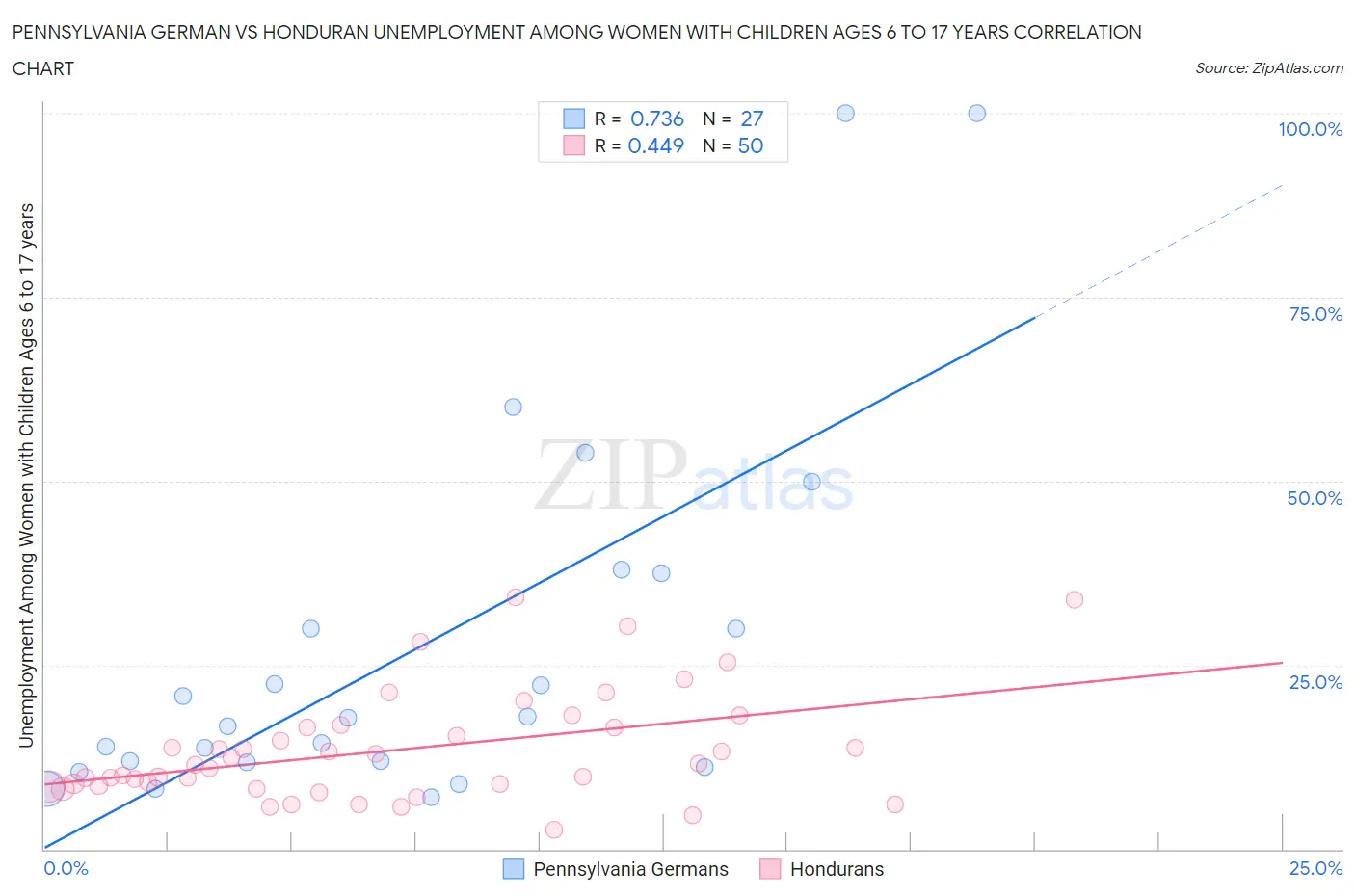 Pennsylvania German vs Honduran Unemployment Among Women with Children Ages 6 to 17 years