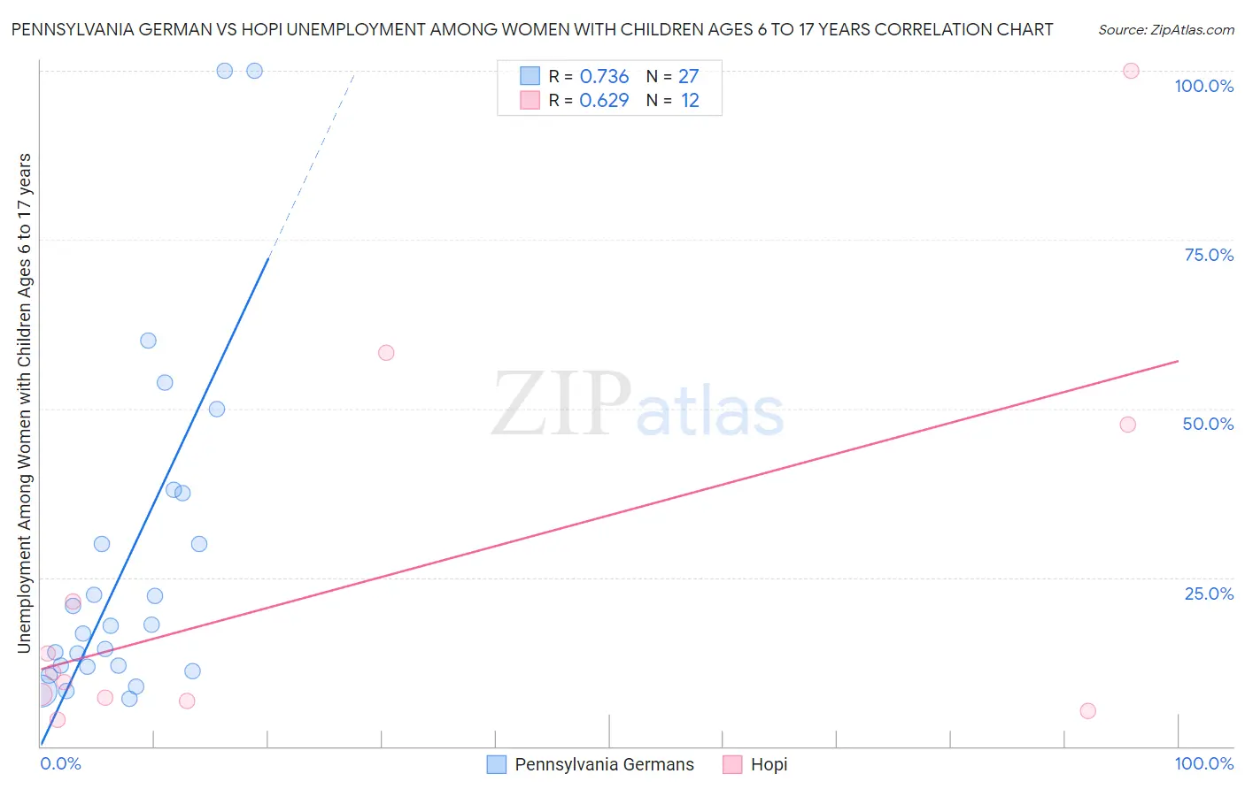 Pennsylvania German vs Hopi Unemployment Among Women with Children Ages 6 to 17 years
