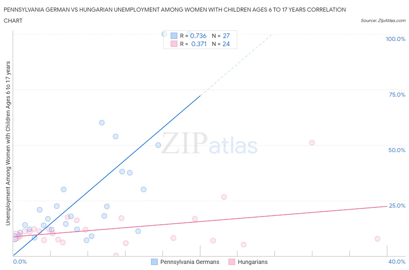 Pennsylvania German vs Hungarian Unemployment Among Women with Children Ages 6 to 17 years