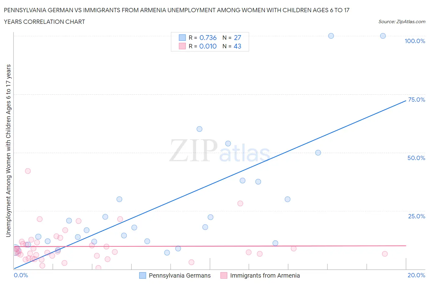 Pennsylvania German vs Immigrants from Armenia Unemployment Among Women with Children Ages 6 to 17 years