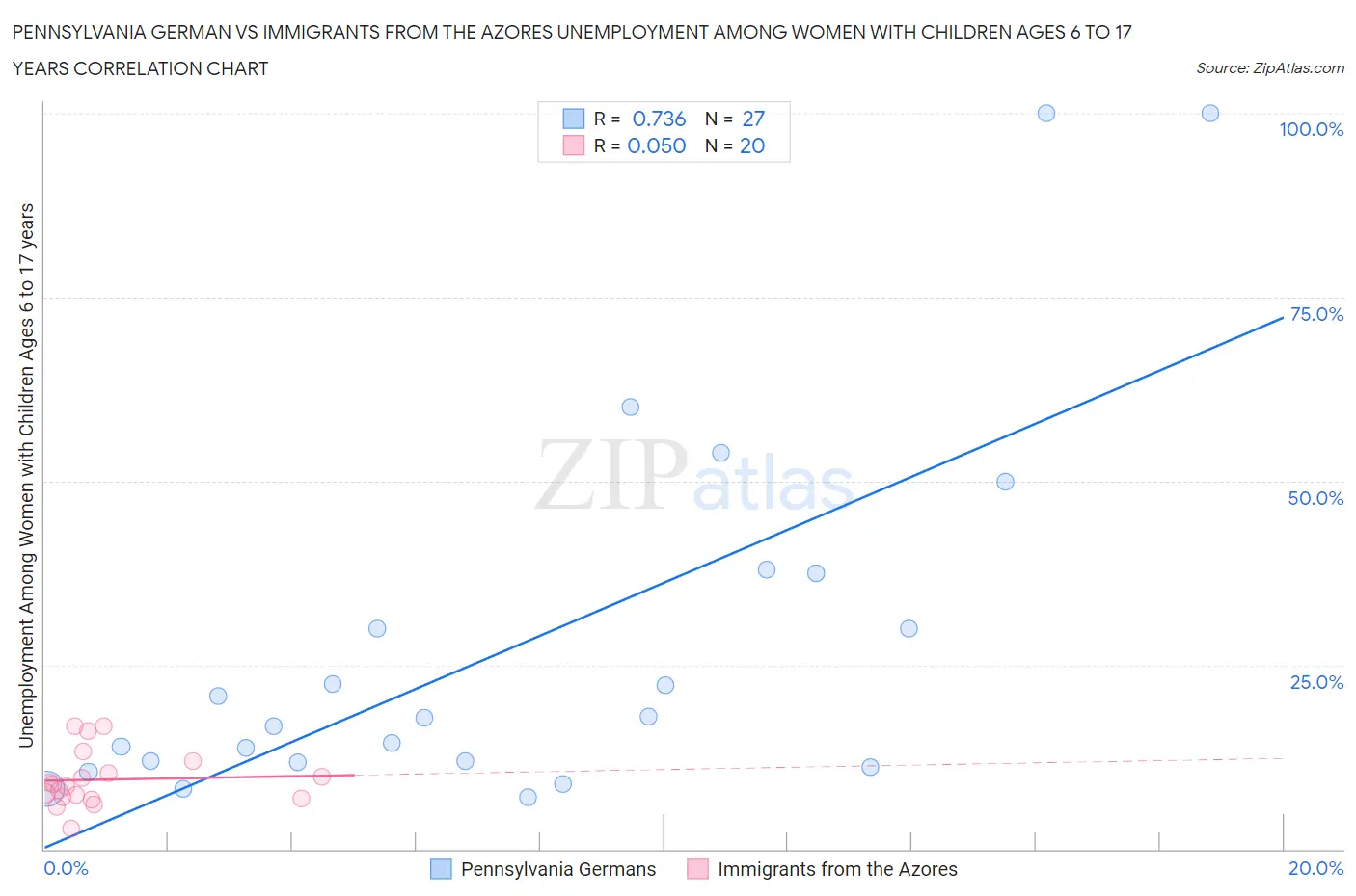 Pennsylvania German vs Immigrants from the Azores Unemployment Among Women with Children Ages 6 to 17 years