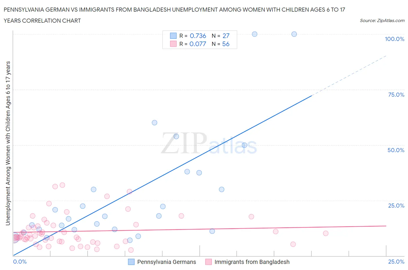 Pennsylvania German vs Immigrants from Bangladesh Unemployment Among Women with Children Ages 6 to 17 years
