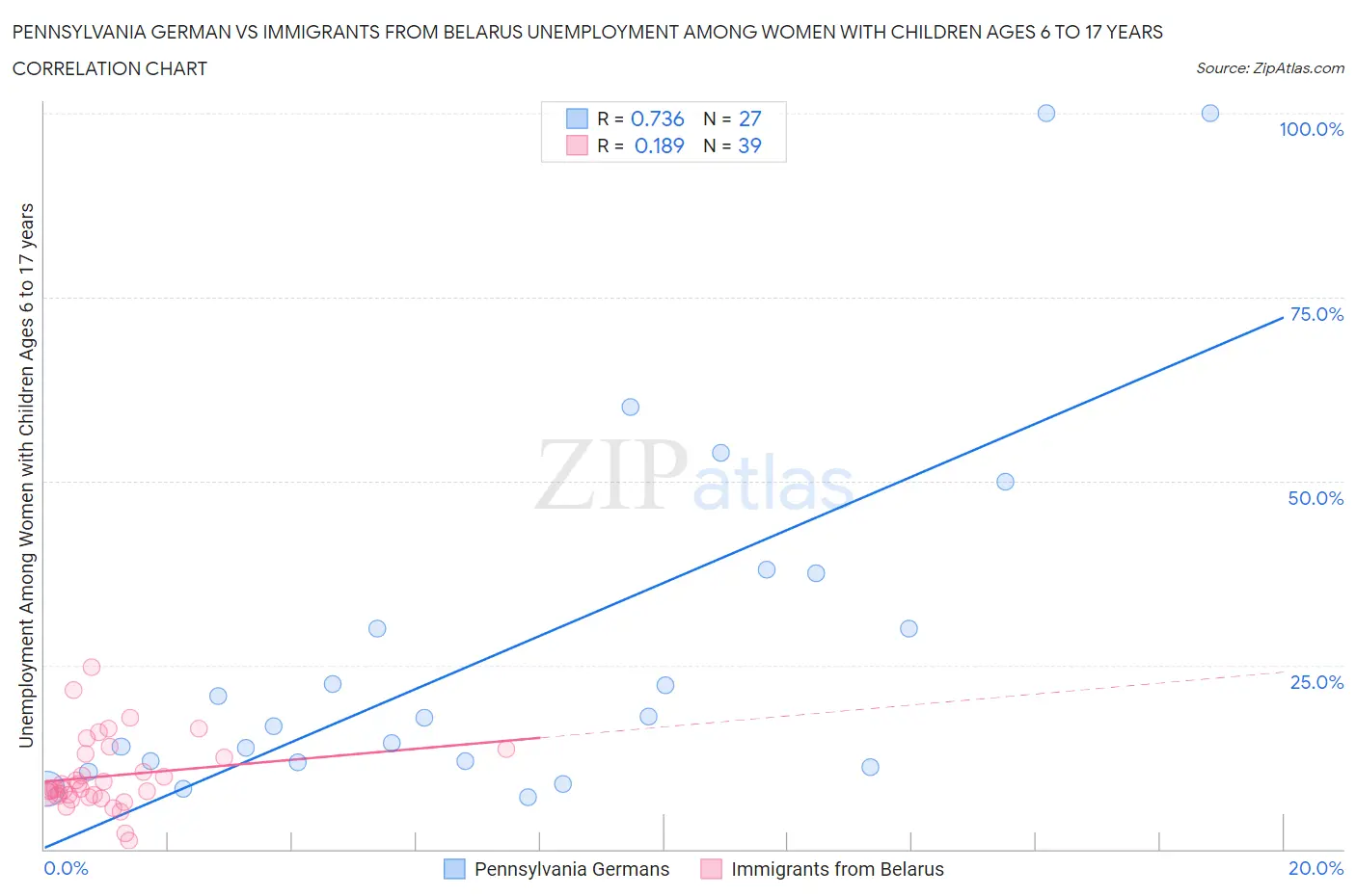 Pennsylvania German vs Immigrants from Belarus Unemployment Among Women with Children Ages 6 to 17 years