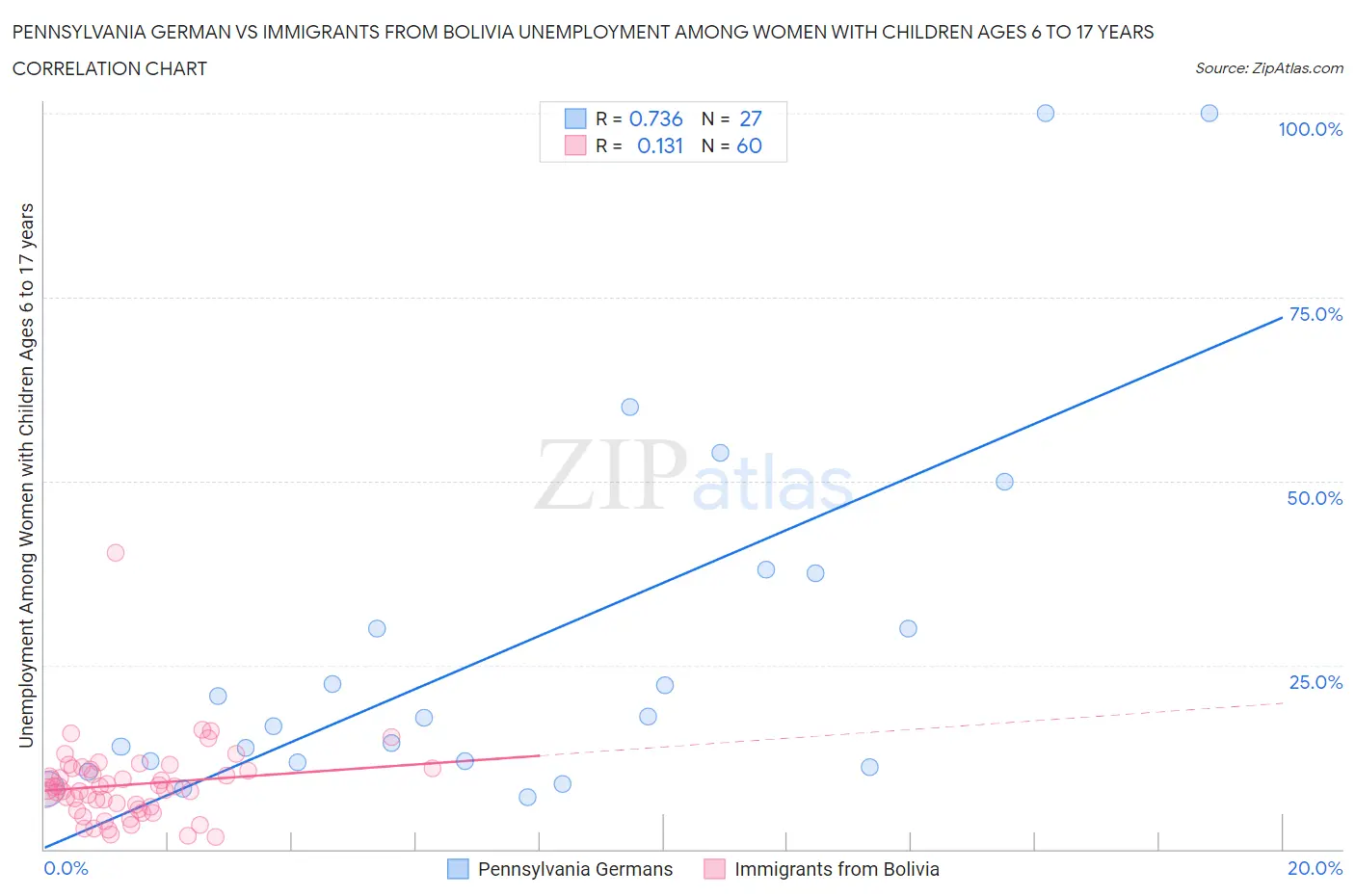 Pennsylvania German vs Immigrants from Bolivia Unemployment Among Women with Children Ages 6 to 17 years