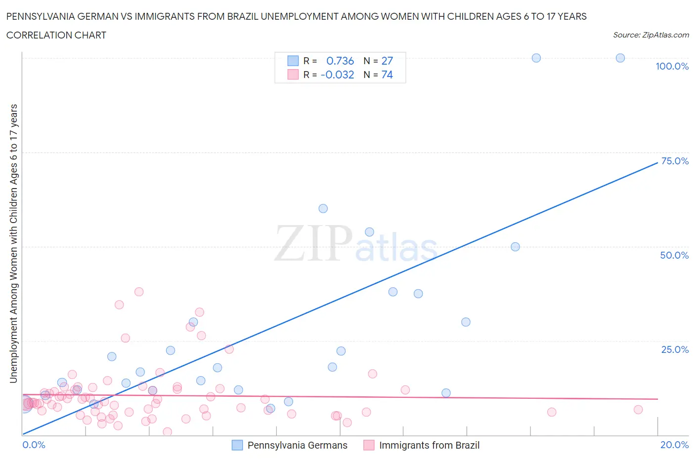 Pennsylvania German vs Immigrants from Brazil Unemployment Among Women with Children Ages 6 to 17 years