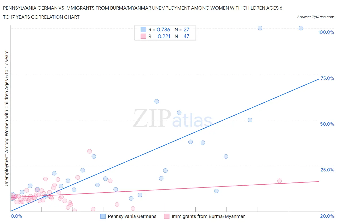 Pennsylvania German vs Immigrants from Burma/Myanmar Unemployment Among Women with Children Ages 6 to 17 years