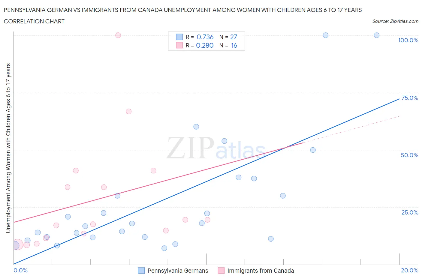 Pennsylvania German vs Immigrants from Canada Unemployment Among Women with Children Ages 6 to 17 years