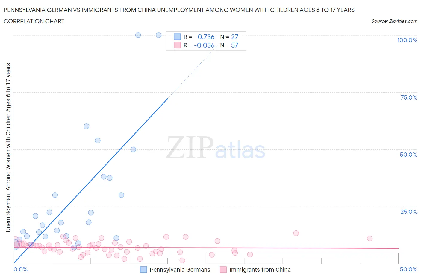 Pennsylvania German vs Immigrants from China Unemployment Among Women with Children Ages 6 to 17 years