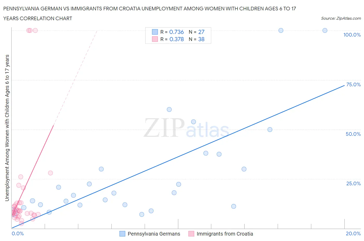 Pennsylvania German vs Immigrants from Croatia Unemployment Among Women with Children Ages 6 to 17 years