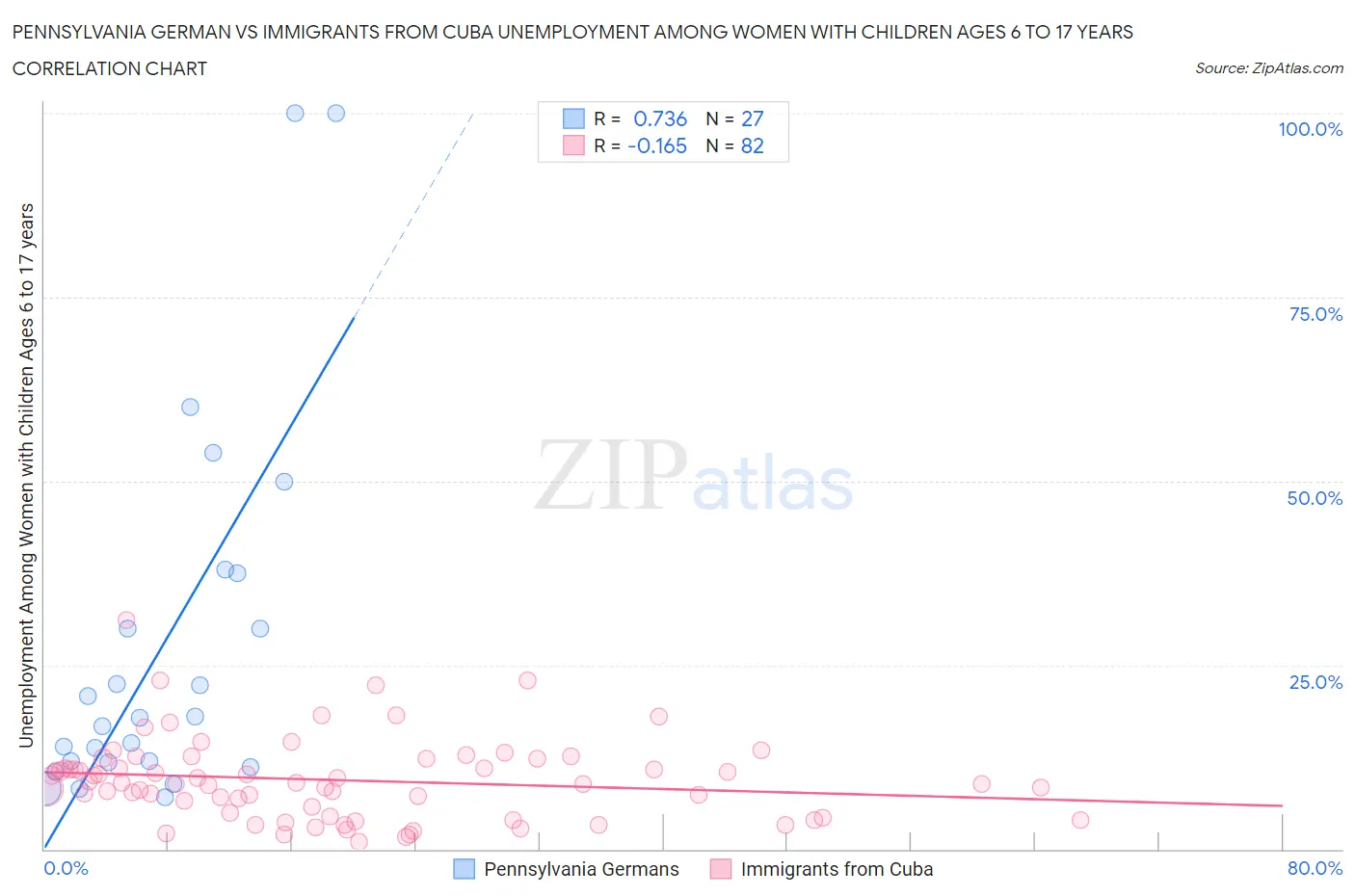 Pennsylvania German vs Immigrants from Cuba Unemployment Among Women with Children Ages 6 to 17 years