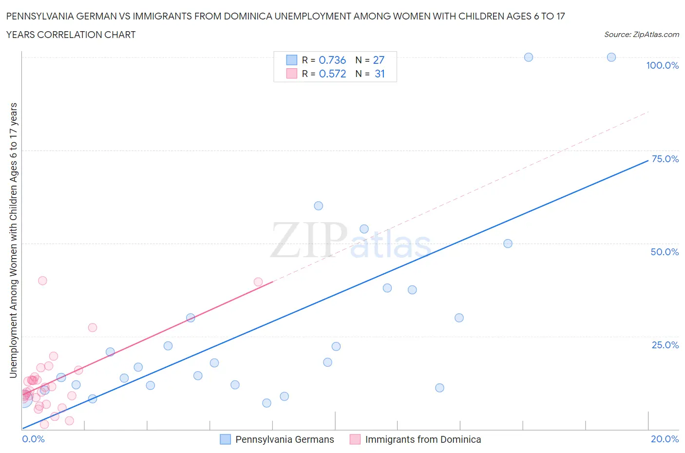 Pennsylvania German vs Immigrants from Dominica Unemployment Among Women with Children Ages 6 to 17 years
