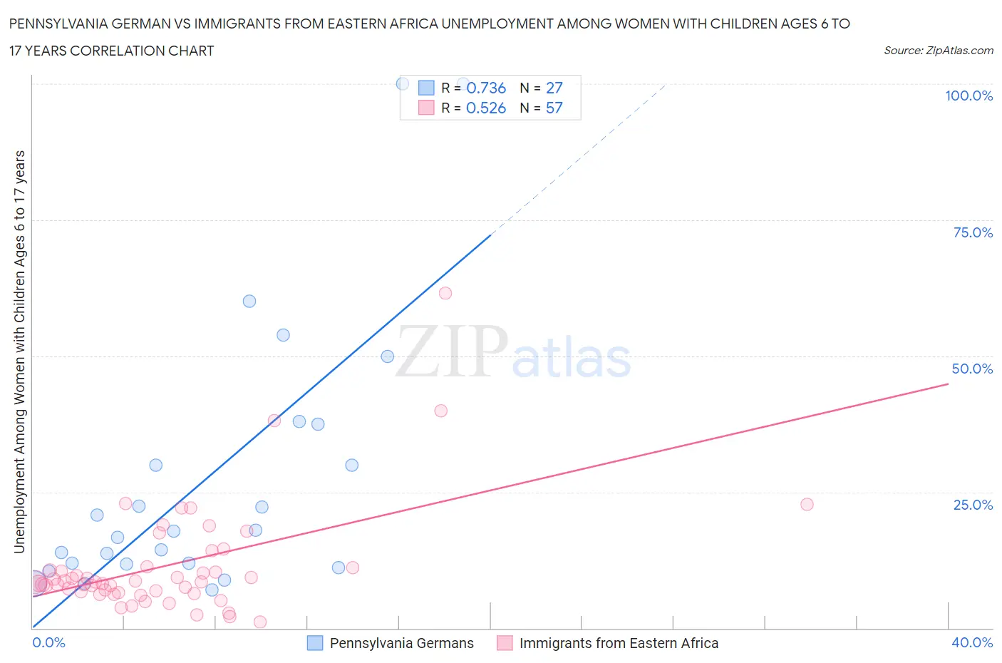 Pennsylvania German vs Immigrants from Eastern Africa Unemployment Among Women with Children Ages 6 to 17 years