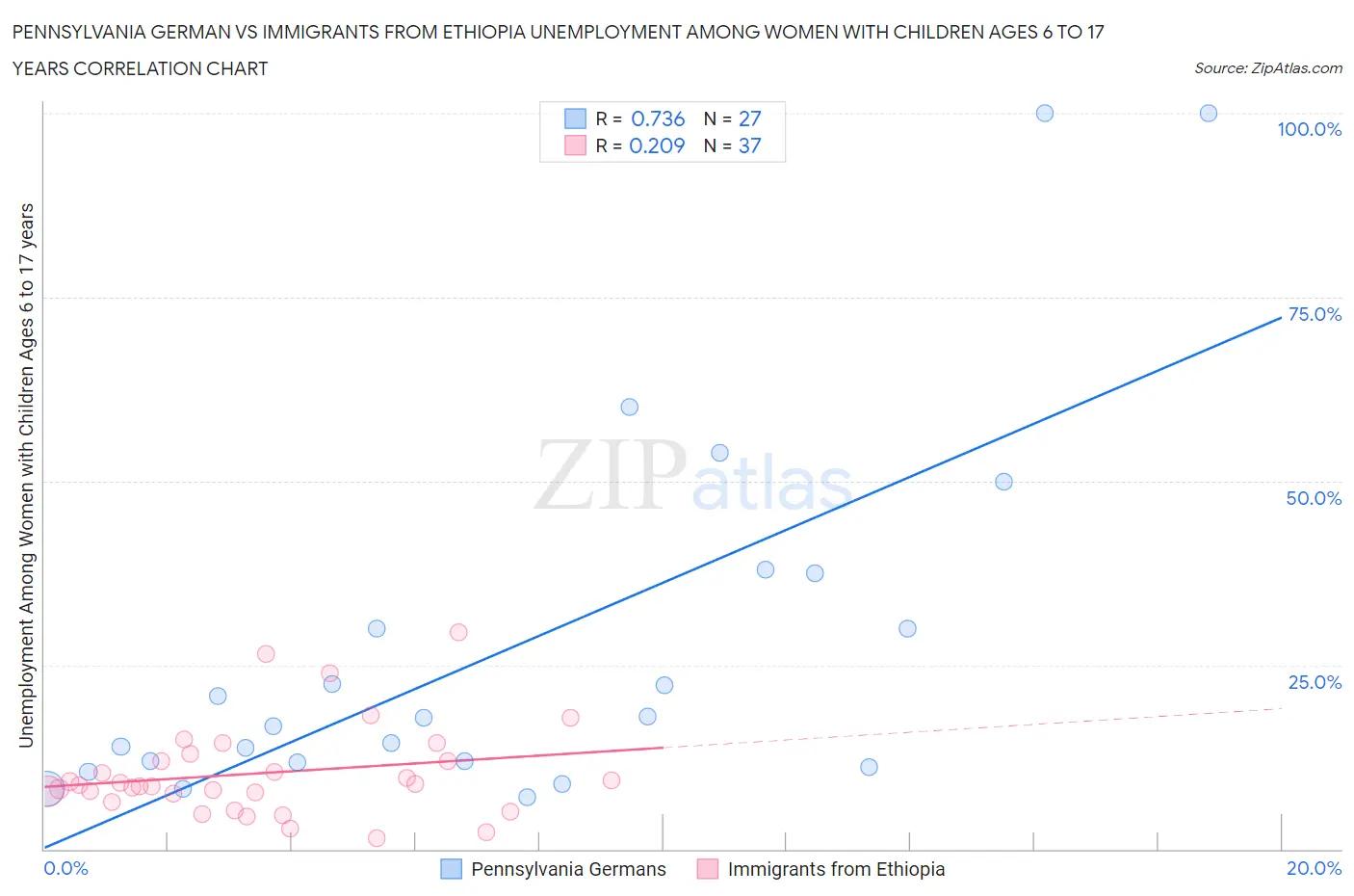 Pennsylvania German vs Immigrants from Ethiopia Unemployment Among Women with Children Ages 6 to 17 years