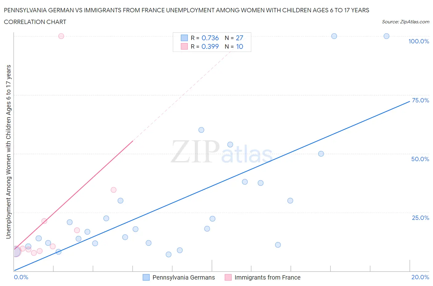Pennsylvania German vs Immigrants from France Unemployment Among Women with Children Ages 6 to 17 years