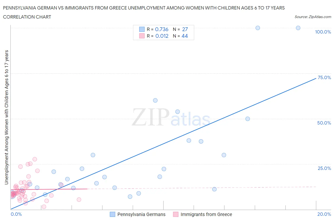 Pennsylvania German vs Immigrants from Greece Unemployment Among Women with Children Ages 6 to 17 years