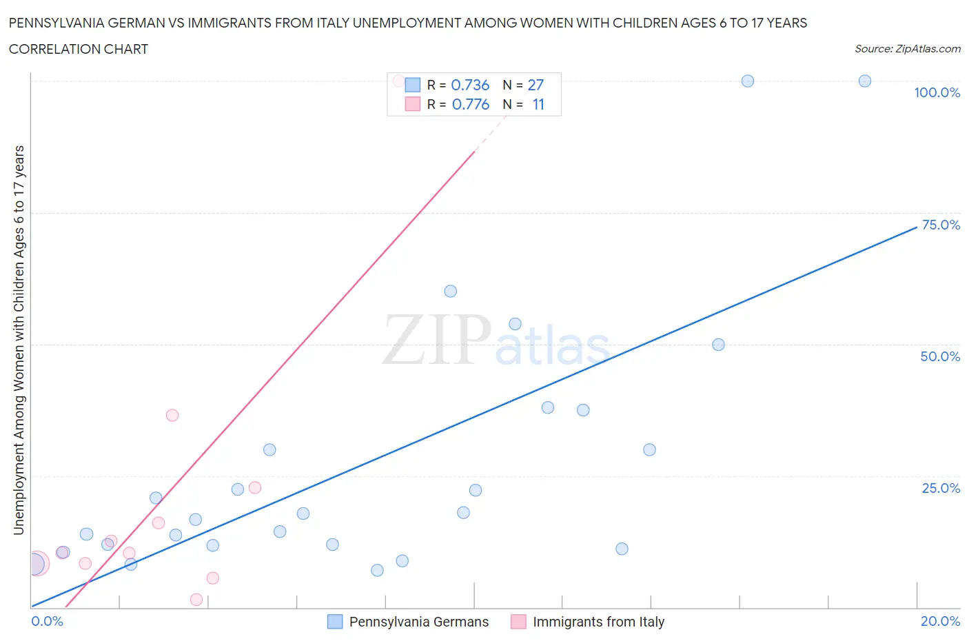 Pennsylvania German vs Immigrants from Italy Unemployment Among Women with Children Ages 6 to 17 years