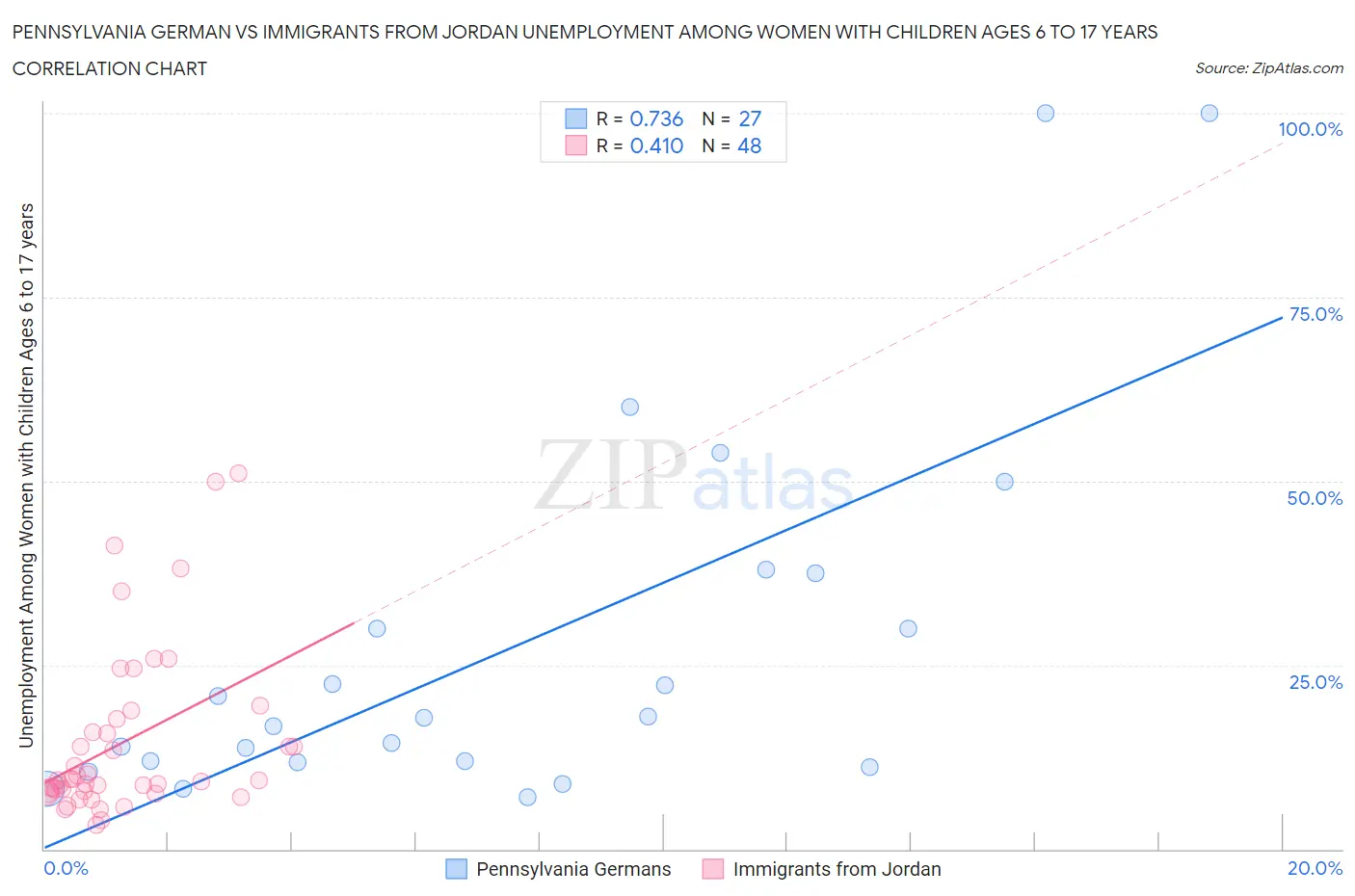 Pennsylvania German vs Immigrants from Jordan Unemployment Among Women with Children Ages 6 to 17 years