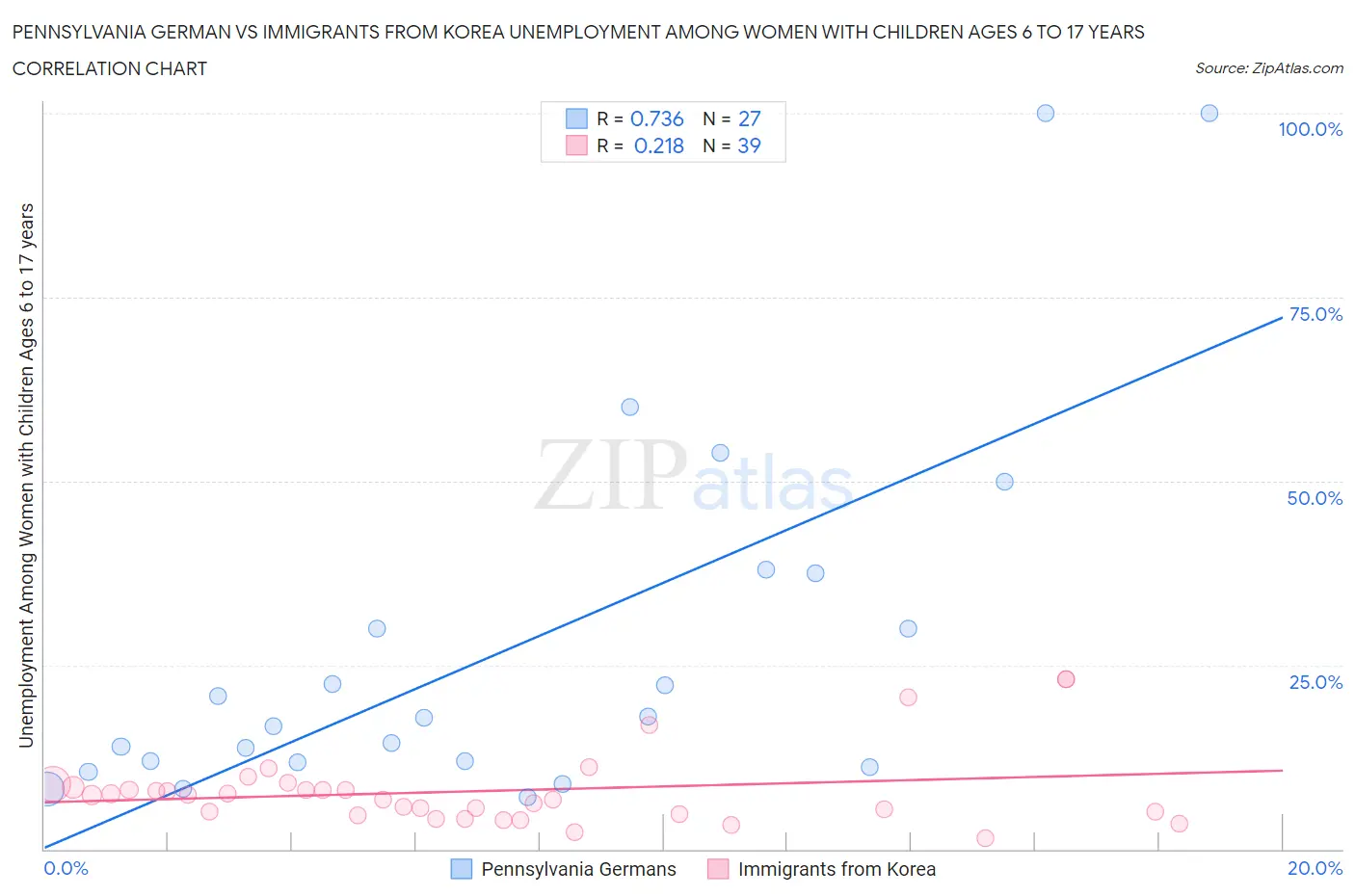 Pennsylvania German vs Immigrants from Korea Unemployment Among Women with Children Ages 6 to 17 years