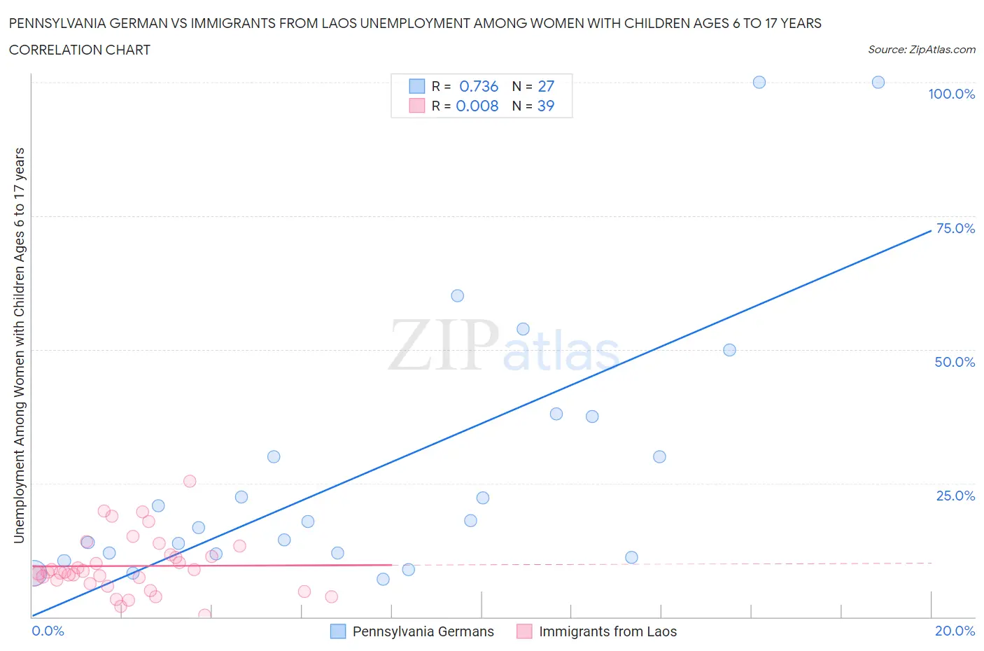 Pennsylvania German vs Immigrants from Laos Unemployment Among Women with Children Ages 6 to 17 years