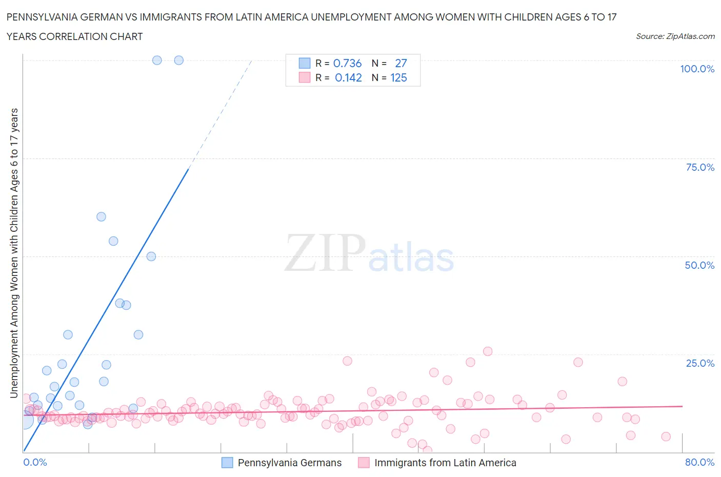 Pennsylvania German vs Immigrants from Latin America Unemployment Among Women with Children Ages 6 to 17 years