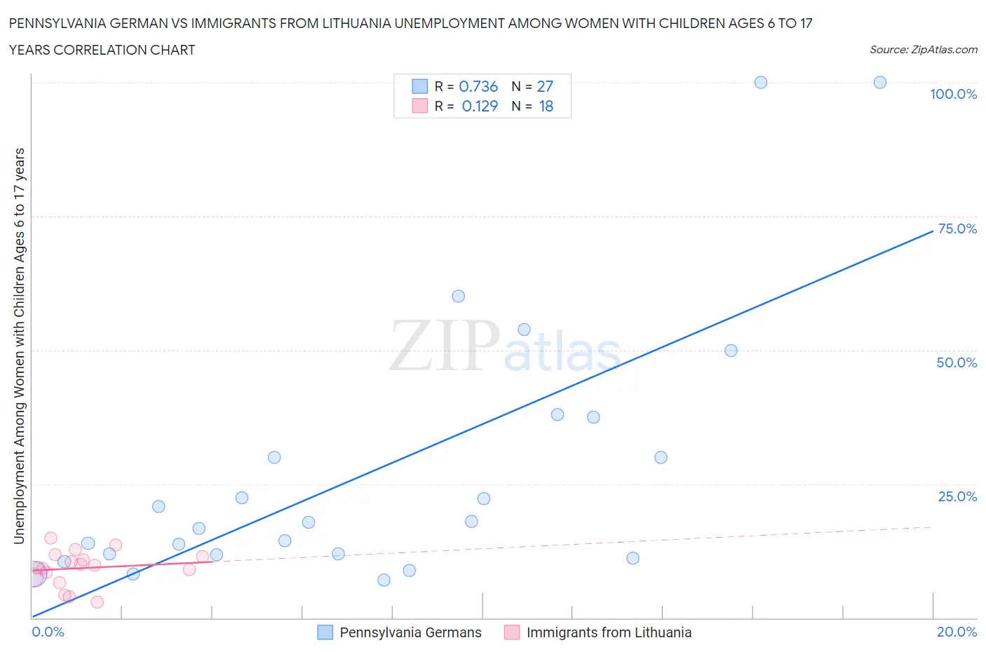 Pennsylvania German vs Immigrants from Lithuania Unemployment Among Women with Children Ages 6 to 17 years