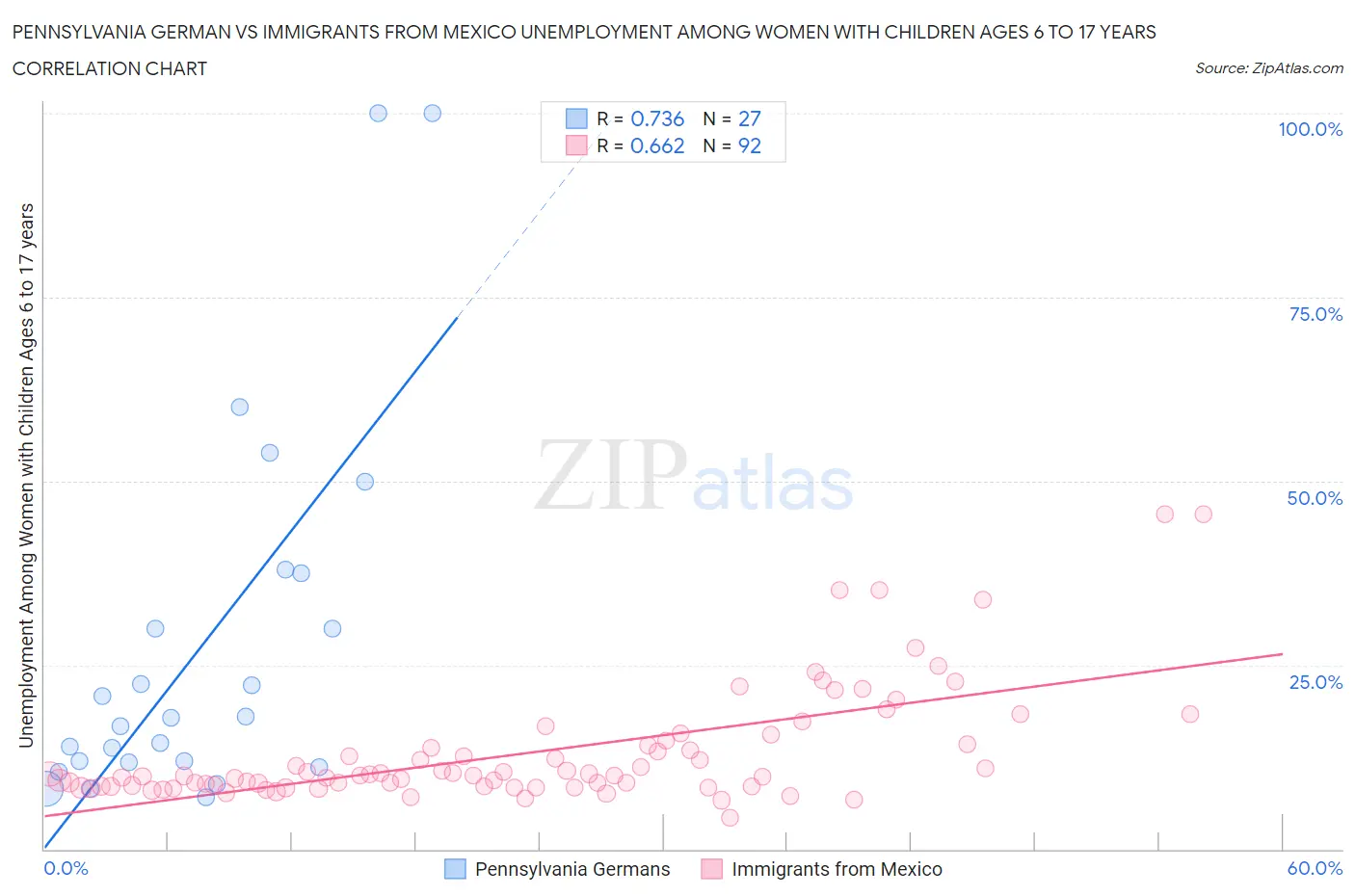 Pennsylvania German vs Immigrants from Mexico Unemployment Among Women with Children Ages 6 to 17 years