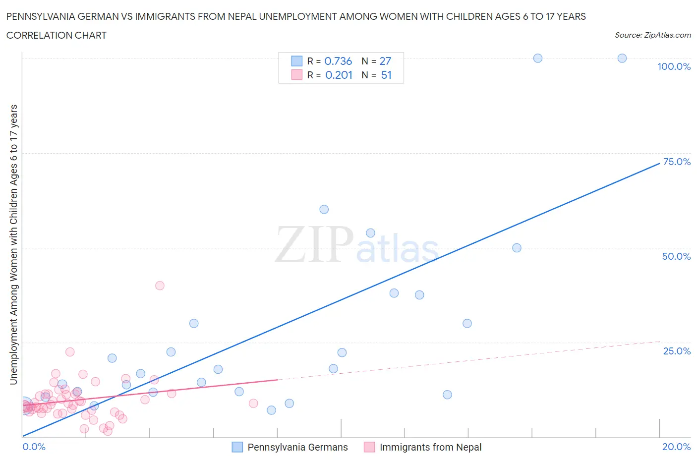 Pennsylvania German vs Immigrants from Nepal Unemployment Among Women with Children Ages 6 to 17 years