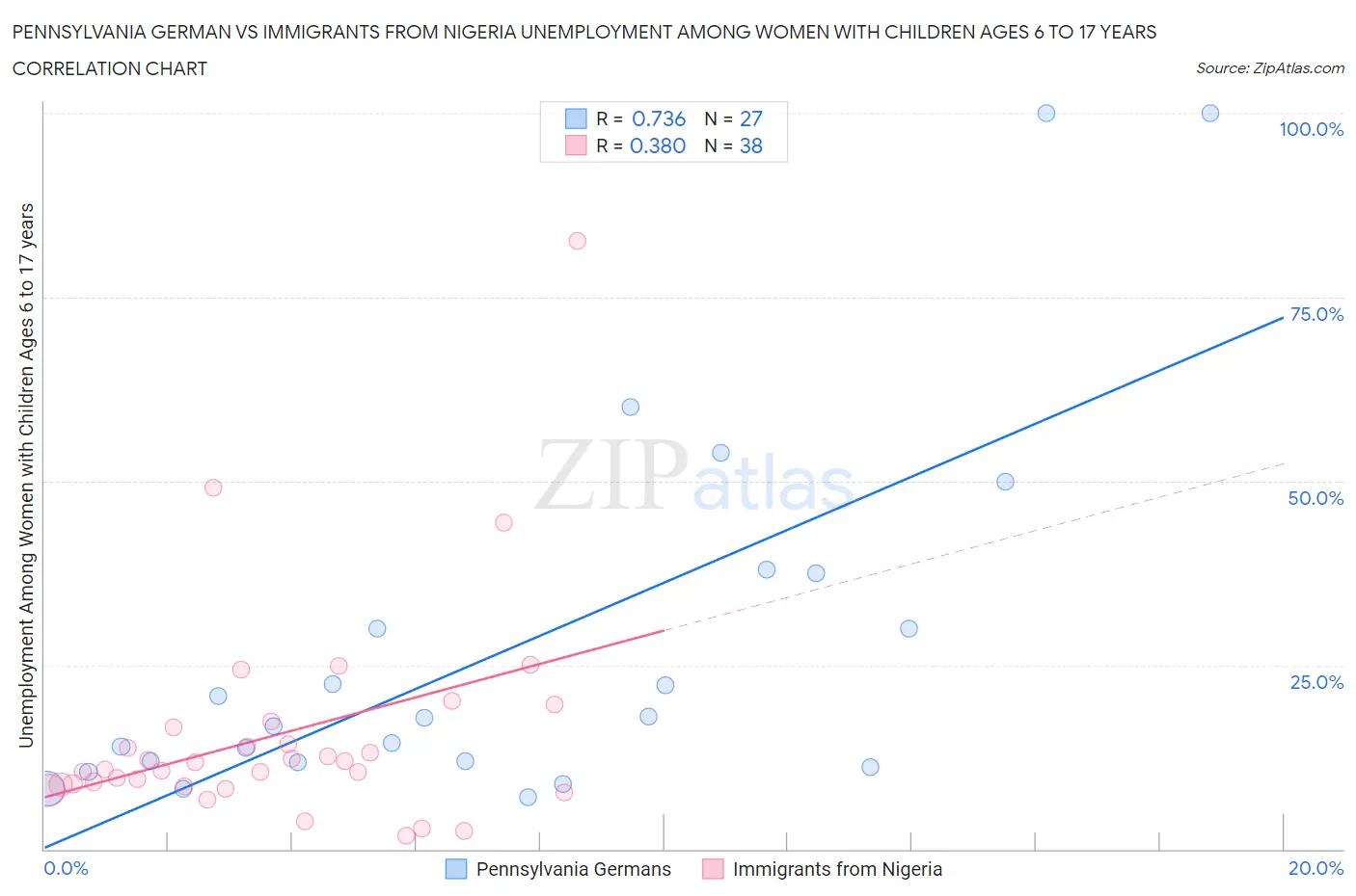 Pennsylvania German vs Immigrants from Nigeria Unemployment Among Women with Children Ages 6 to 17 years